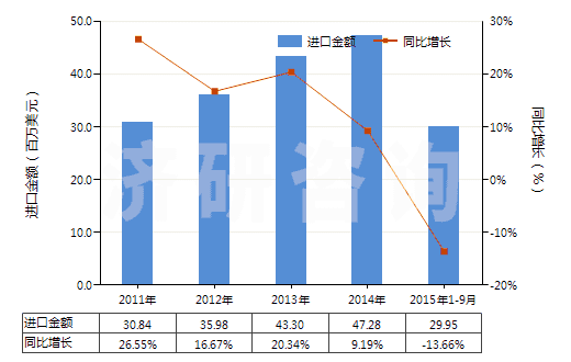 2011-2015年9月中國其他內(nèi)酰胺(HS29337900)進(jìn)口總額及增速統(tǒng)計 2011-2015年9月中國其他內(nèi)酰胺(HS29337900)進(jìn)口總額及增速統(tǒng)計